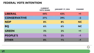 Canadian Liberals Enjoy a Boost in Public Support Canadian Liberals Enjoy a Boost in Public Support