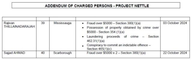 1731235325 647 Pickering man among those charged in door to door scam targeting seniors