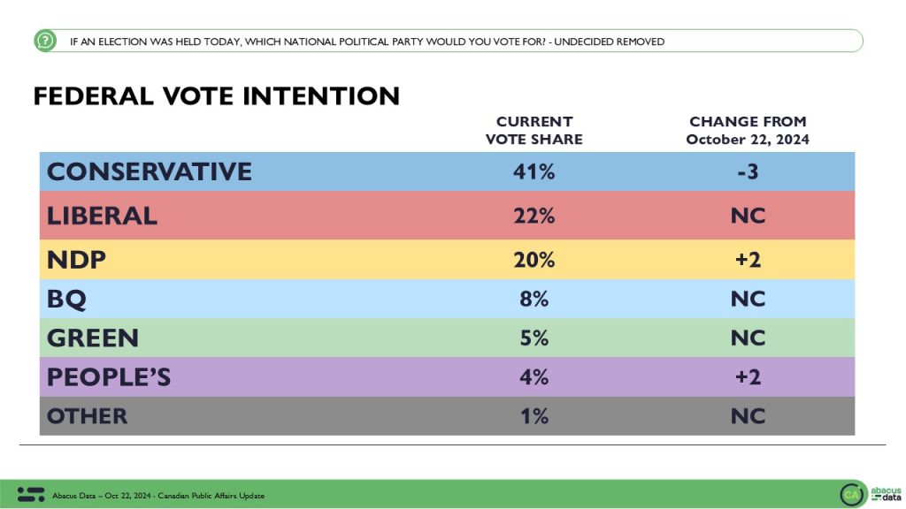 Abacus Data Poll: Conservatives lead by 19 as other metrics hold steady.