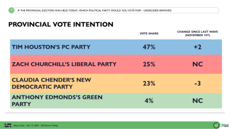 Abacus Data Poll: Nova Scotia PCs extend lead as campaign hits halfway mark