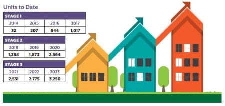 County of Simcoe celebrates success in affordable housing strategy