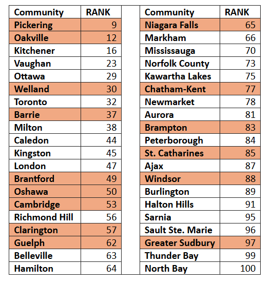 Ontario cities falling short of housing targets just Pickering Oakville