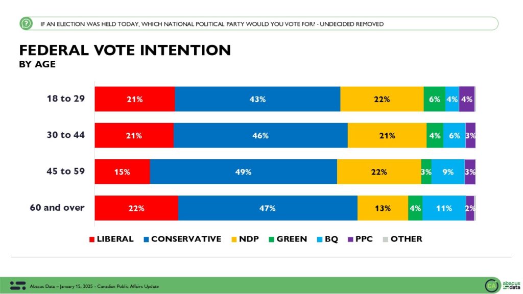 Abacus Information Ballot: Conservatives lead by 26 as Liberal management election kicks off 1 Slide8 1
