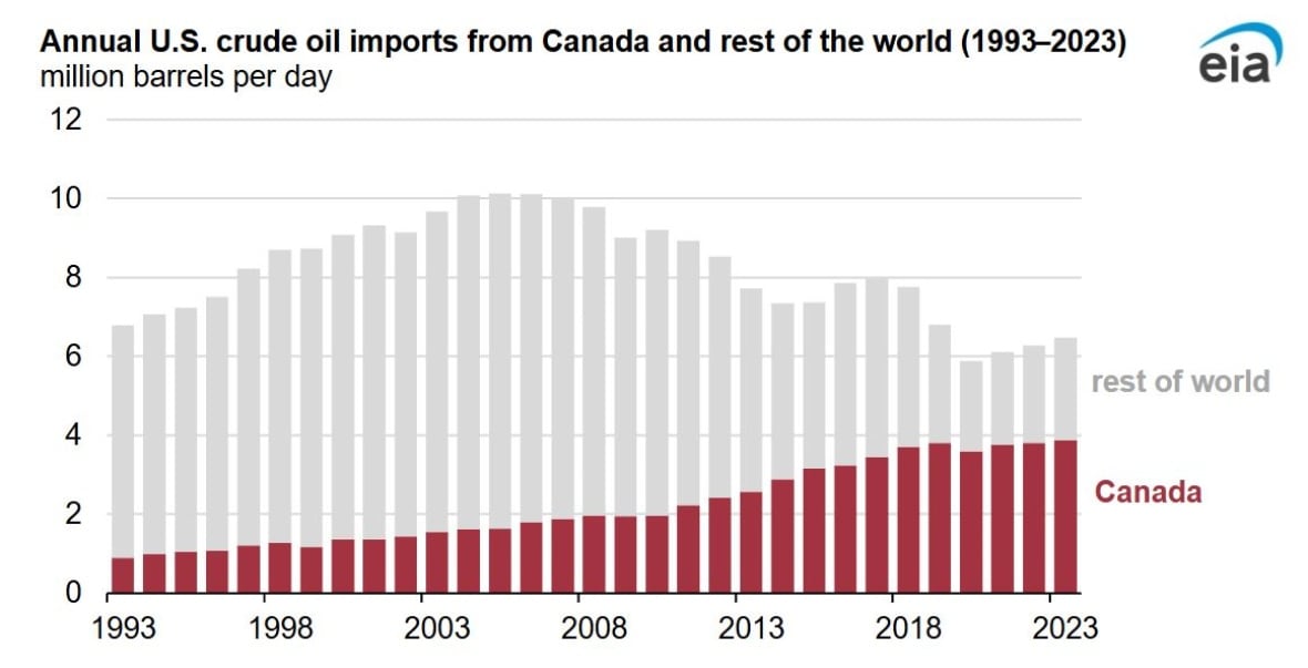Even as the US has produced more of its own oil, and imported less overall, it has become more dependent on imports from Canada.