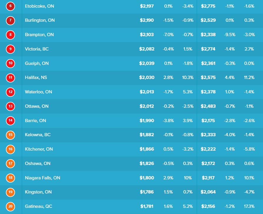 Rents on the decline in Canada however value drops minimal in Oshawa: lease report 2 Screenshot 2025 01 09 152421 1