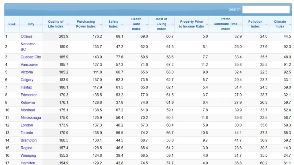 Ontario’s Second Best City for Living is London