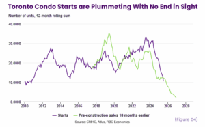 Delays in Infrastructure Impact Housing Development in Ontario