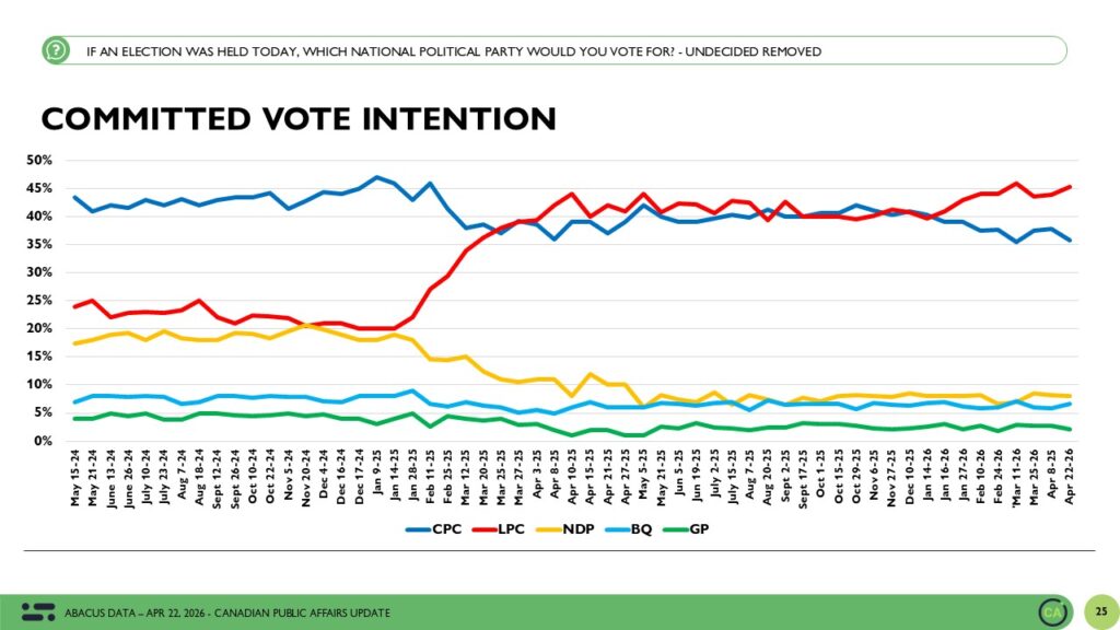 Canadian Politics: Liberals Extend Lead and Consolidate Support After Securing Majority