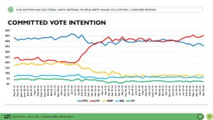 Canadian Politics: Liberals Extend Lead and Consolidate Support After Securing Majority