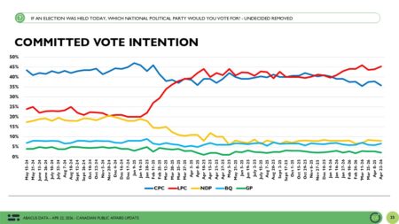 Canadian Politics: Liberals Extend Lead and Consolidate Support After Securing Majority