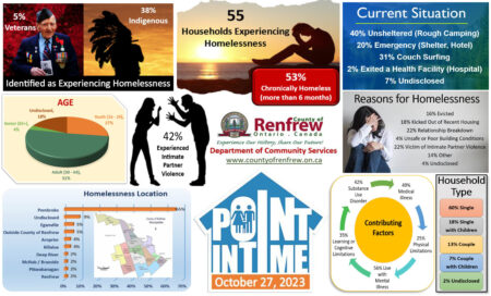 Renfrew County Shares Findings on Local Homelessness