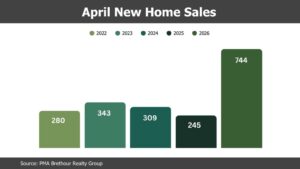 April Sees Huge Increase in New Home Sales in Ottawa April Sees Huge Increase in New Home Sales in Ottawa