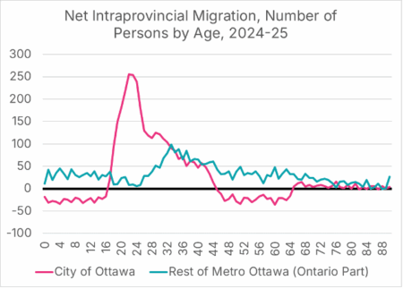 Ottawa Families Moving Out Due to Housing Issues