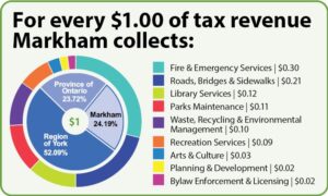Markham’s New Budget Focuses on Community Needs