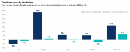 Cities Boost Canadian Trade Beyond the U.S. Cities Boost Canadian Trade Beyond the U.S.