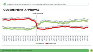 Federal Liberal Lead Holds Steady