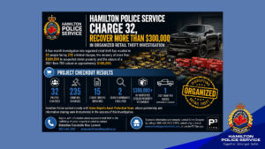Hamilton Police Charge 32, Recover More Than 0,000 in Organized Retail Theft Investigation Hamilton Police Charge 32, Recover More Than 0,000 in Organized Retail Theft Investigation
