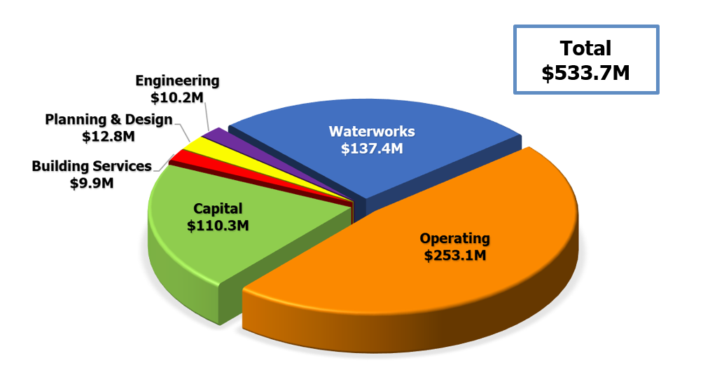 Markham Approves Budget for 2022 Markham Approves Budget for 2022