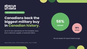 Canadians Show Support for New Submarines, But Cost Worries Persist