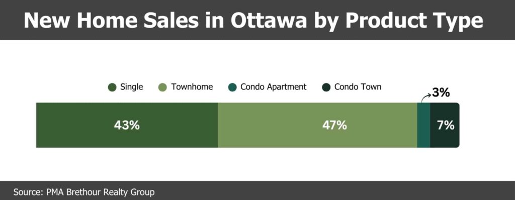 Strong Growth in Ottawa’s New Home Sales This June
