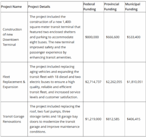 Sarnia’s Transit Upgrade Project Wraps Up