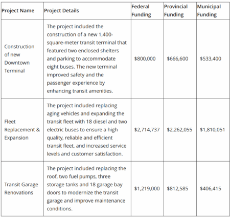 Sarnia’s Transit Upgrade Project Wraps Up
