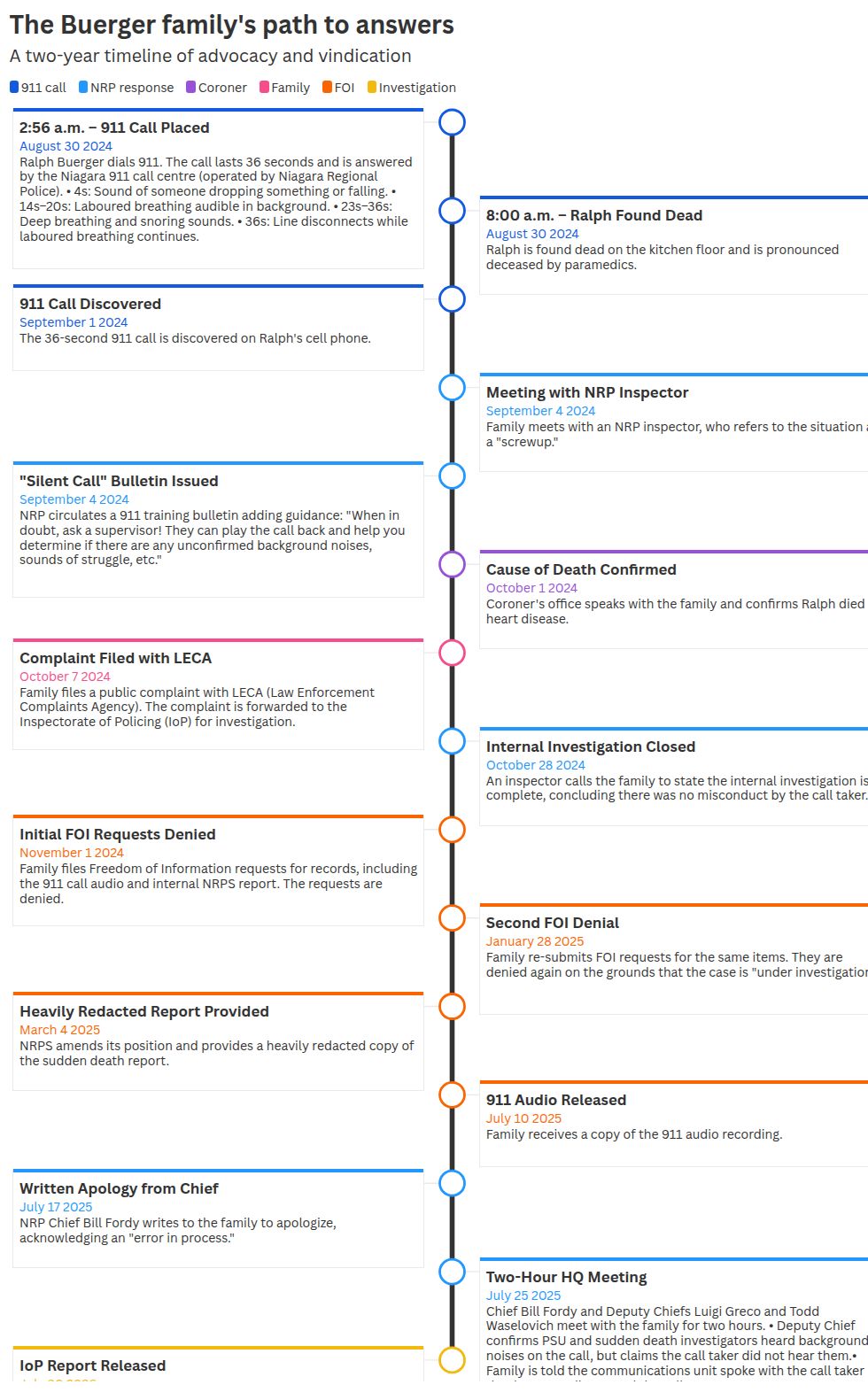 timeline visualization