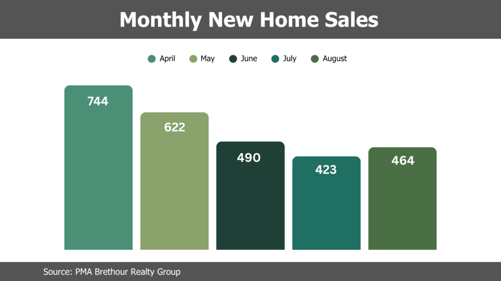 Ottawa Sees 55% Jump in New-Home Sales This August Ottawa Sees 55% Jump in New-Home Sales This August