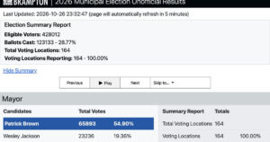 Brampton Election Update: Brown Takes the Lead